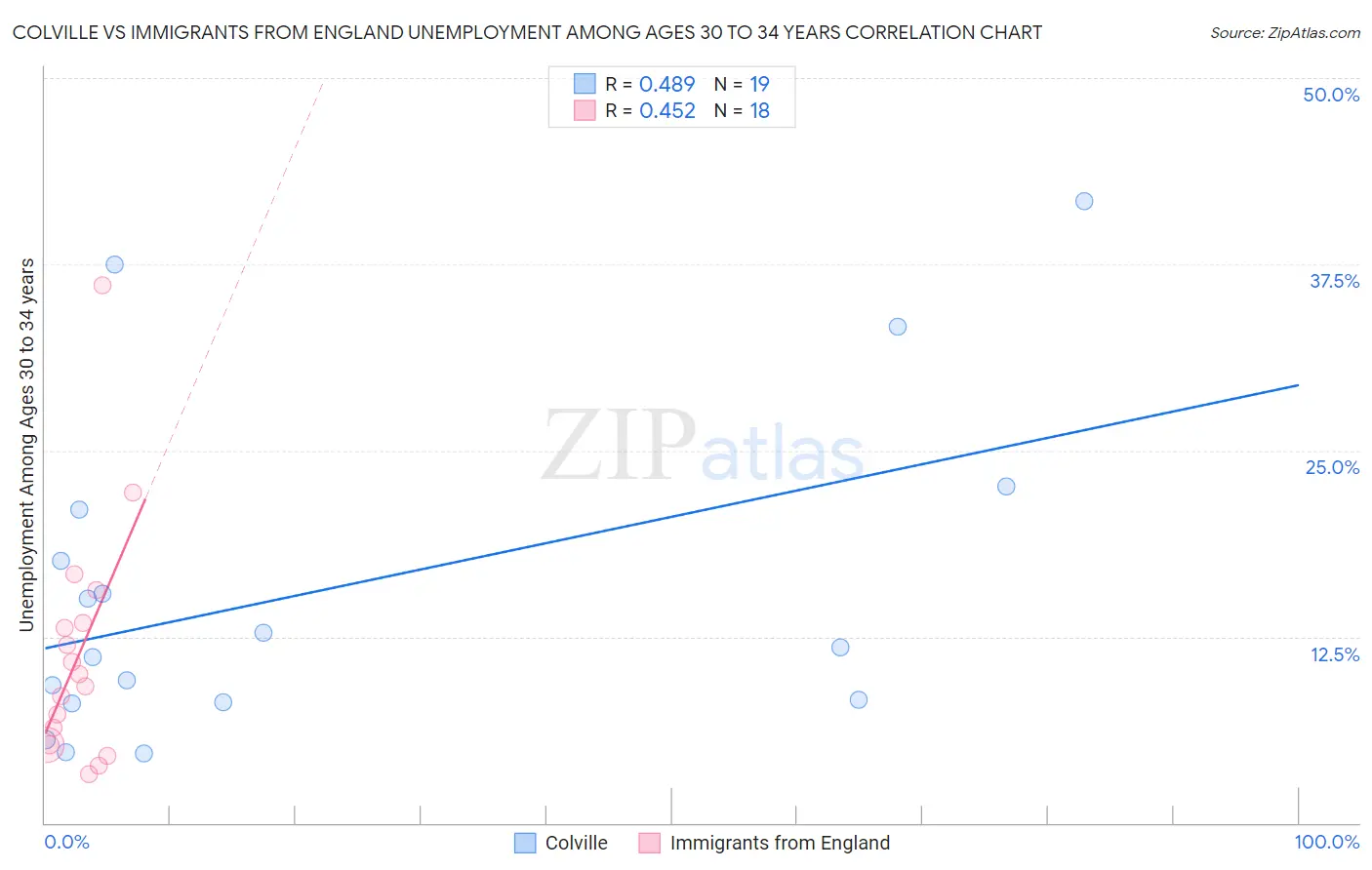 Colville vs Immigrants from England Unemployment Among Ages 30 to 34 years