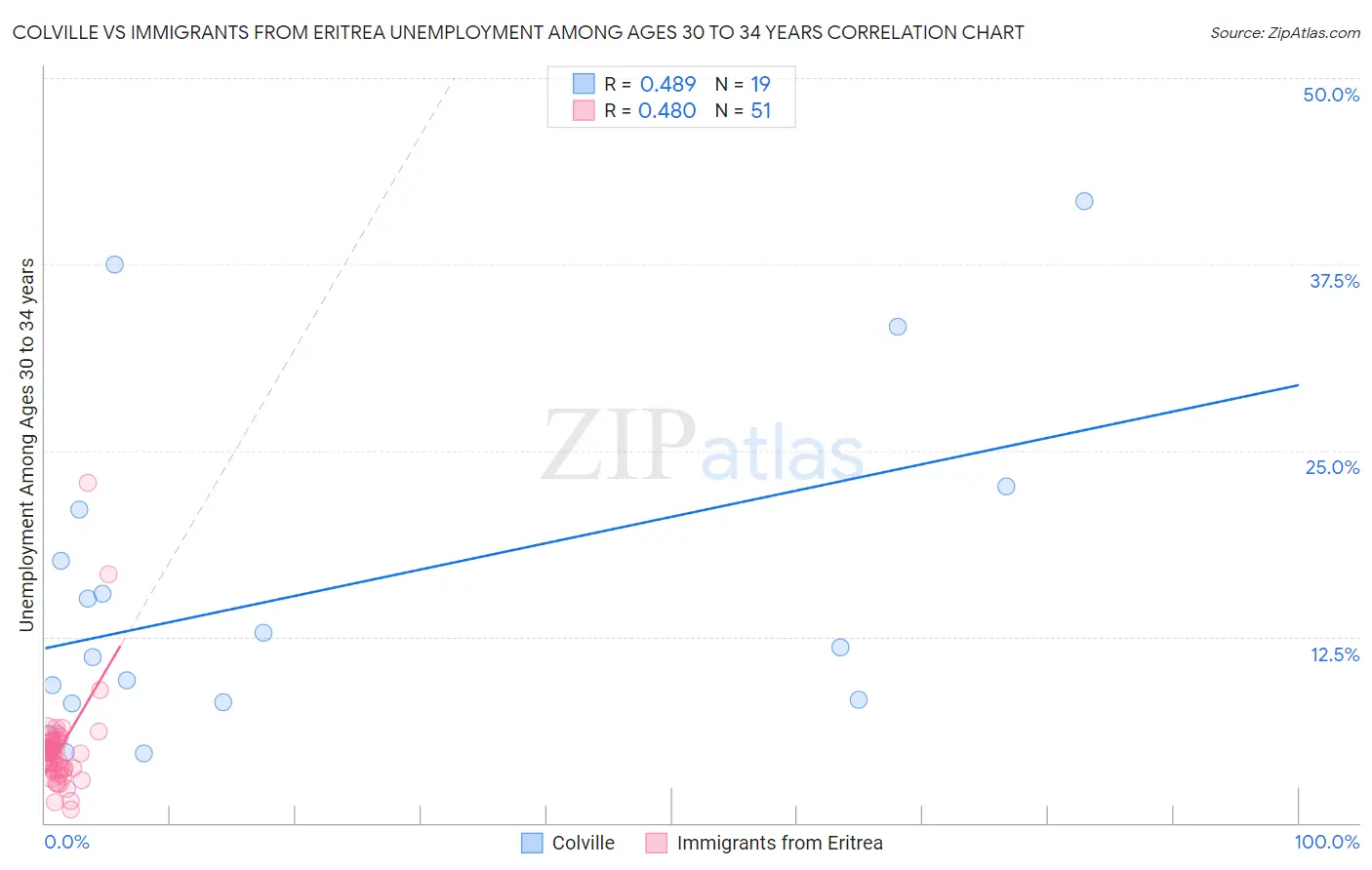 Colville vs Immigrants from Eritrea Unemployment Among Ages 30 to 34 years