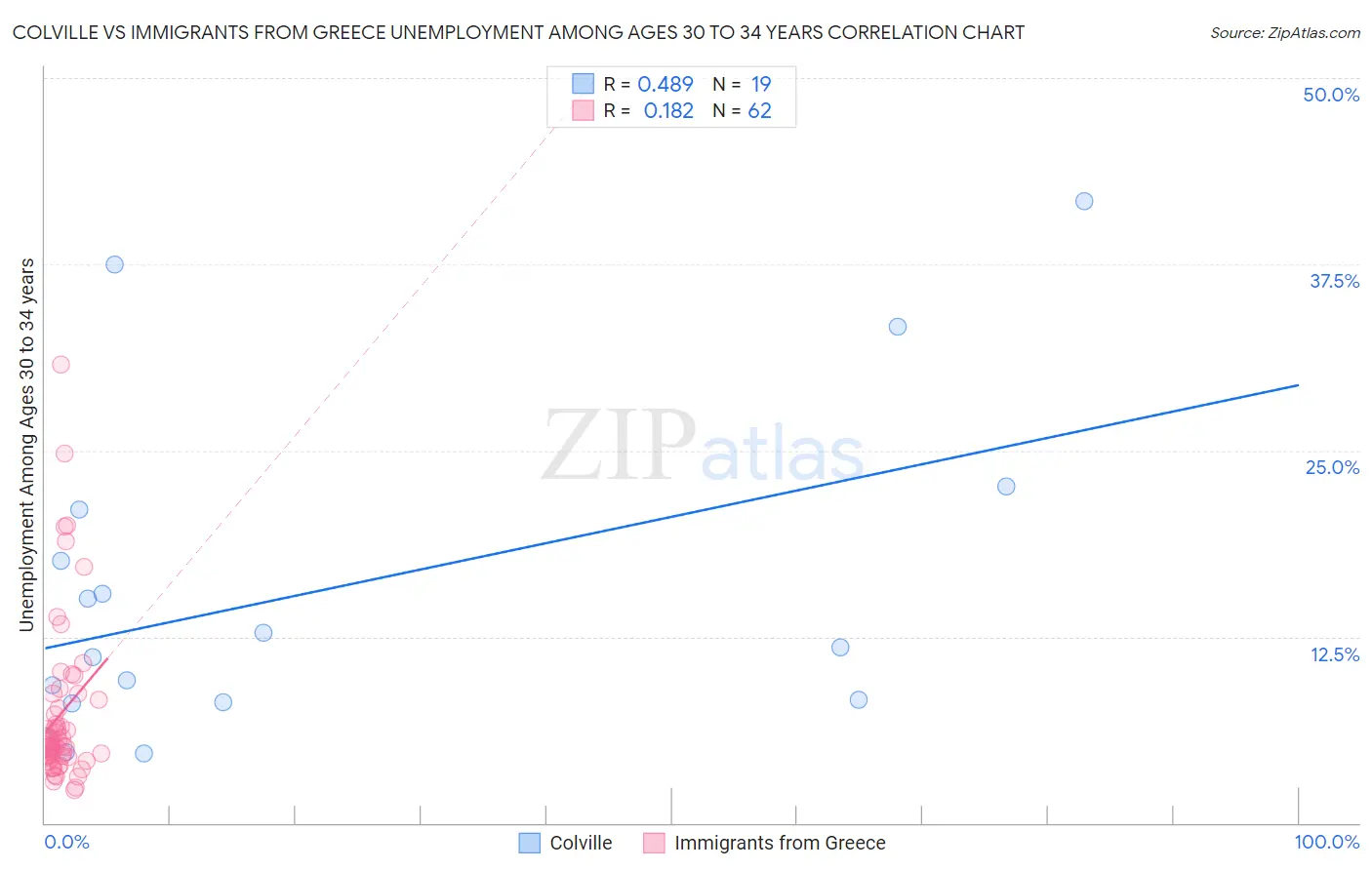 Colville vs Immigrants from Greece Unemployment Among Ages 30 to 34 years