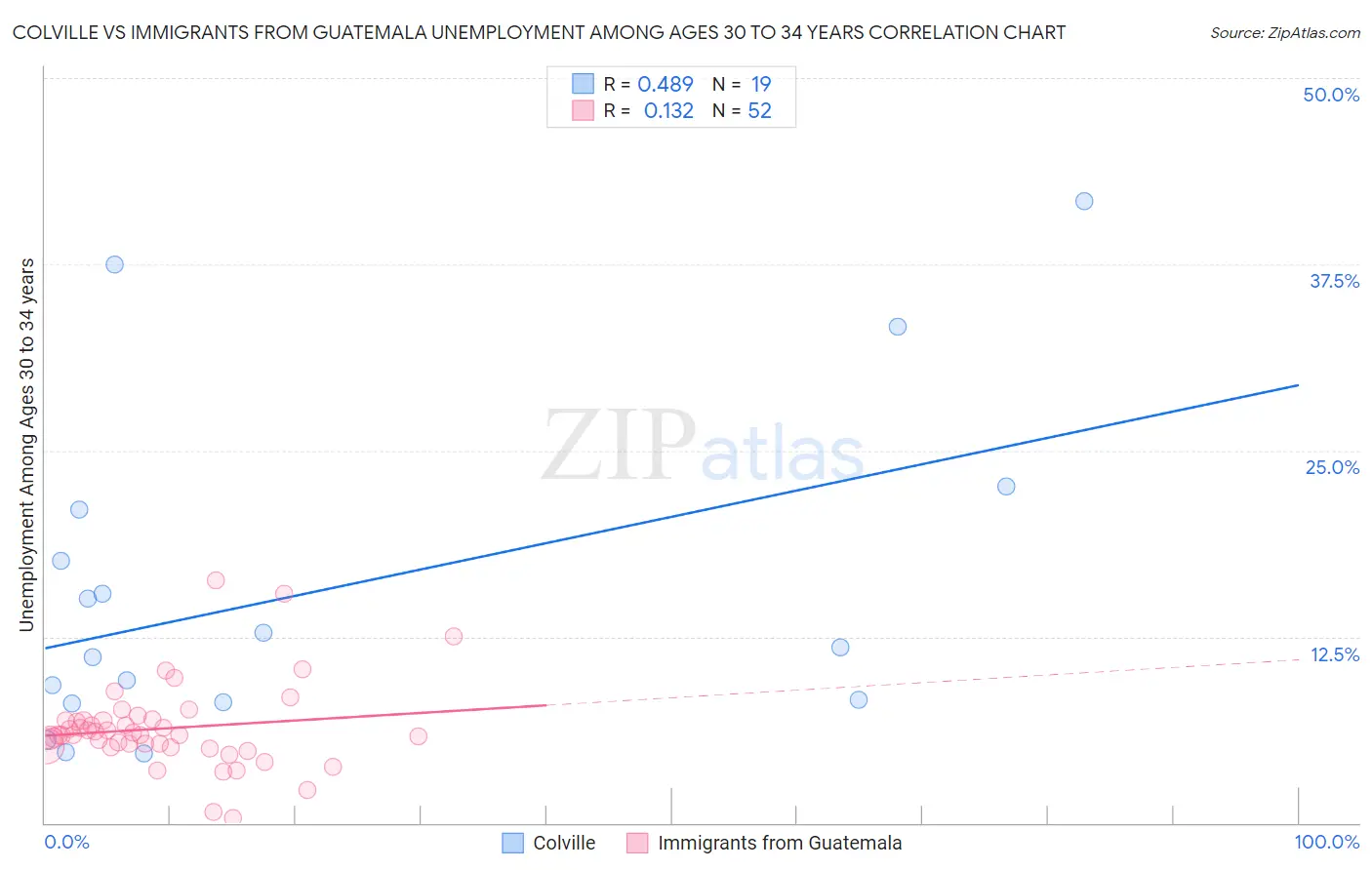 Colville vs Immigrants from Guatemala Unemployment Among Ages 30 to 34 years