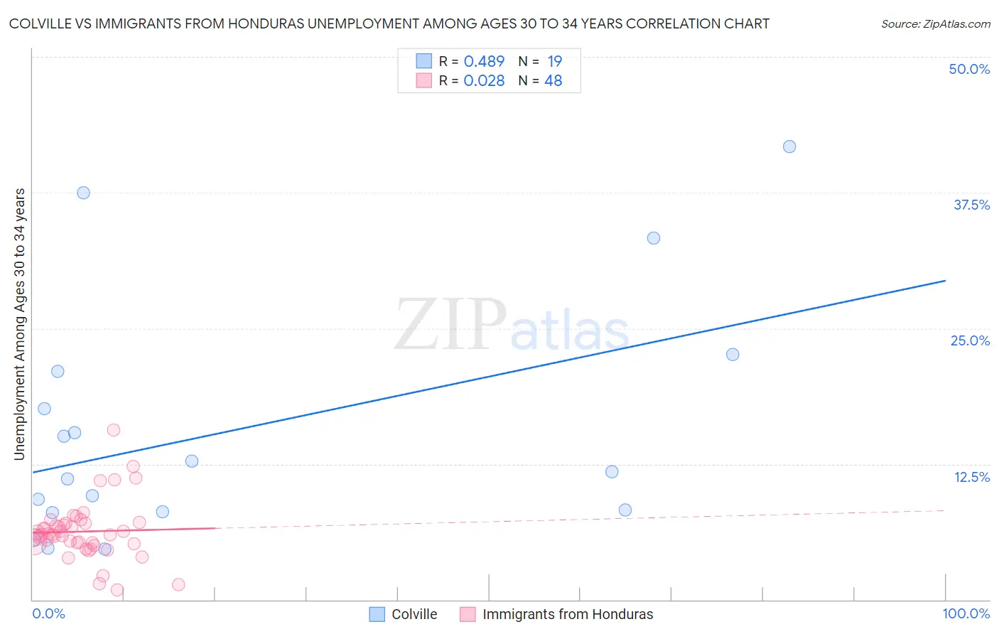 Colville vs Immigrants from Honduras Unemployment Among Ages 30 to 34 years
