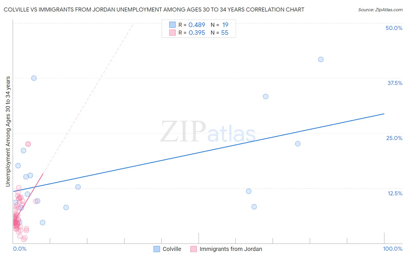 Colville vs Immigrants from Jordan Unemployment Among Ages 30 to 34 years
