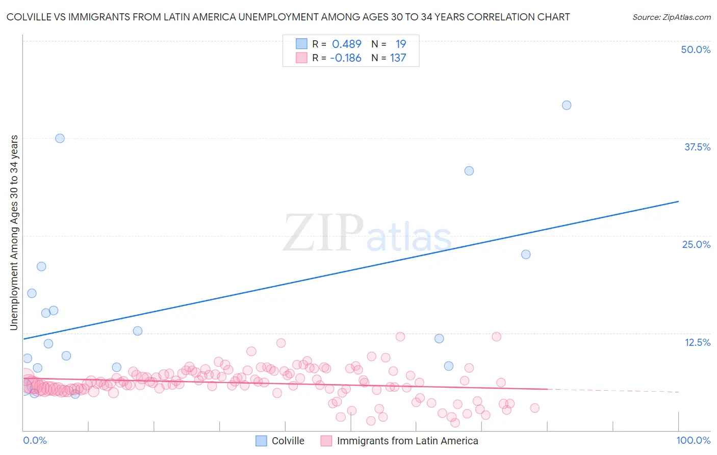 Colville vs Immigrants from Latin America Unemployment Among Ages 30 to 34 years