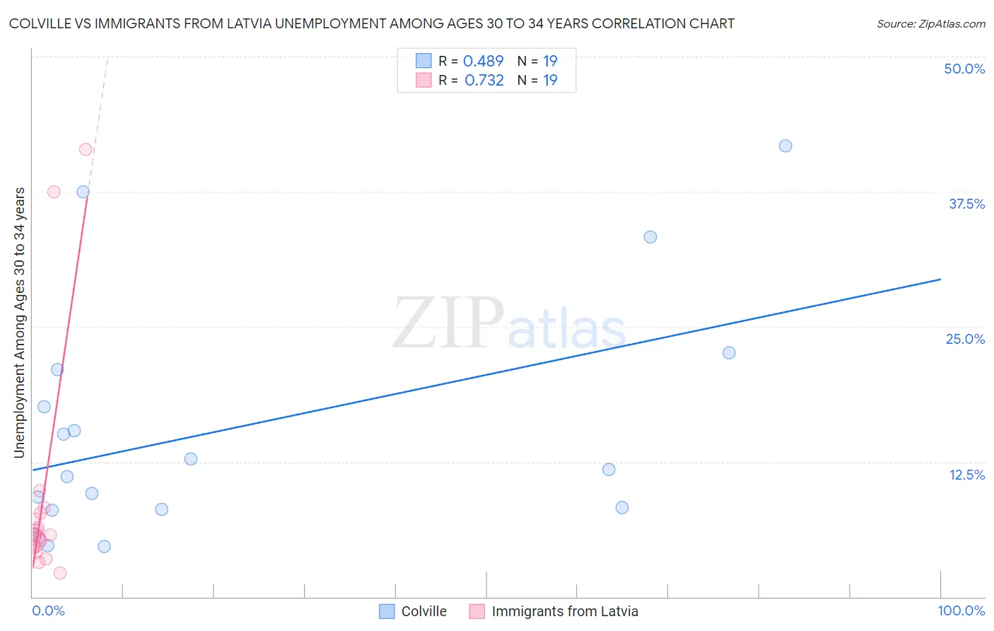 Colville vs Immigrants from Latvia Unemployment Among Ages 30 to 34 years
