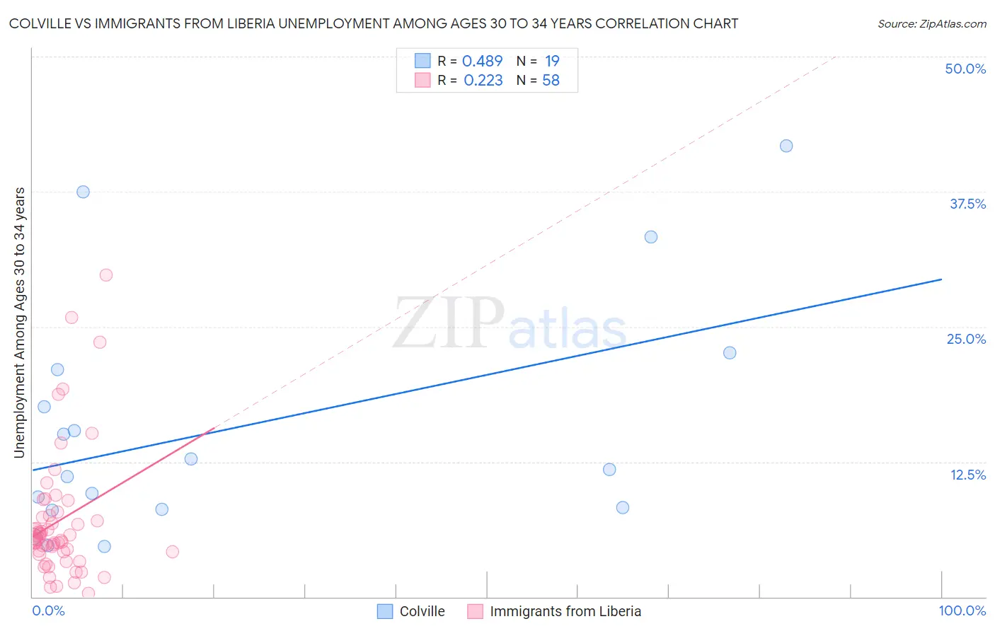 Colville vs Immigrants from Liberia Unemployment Among Ages 30 to 34 years