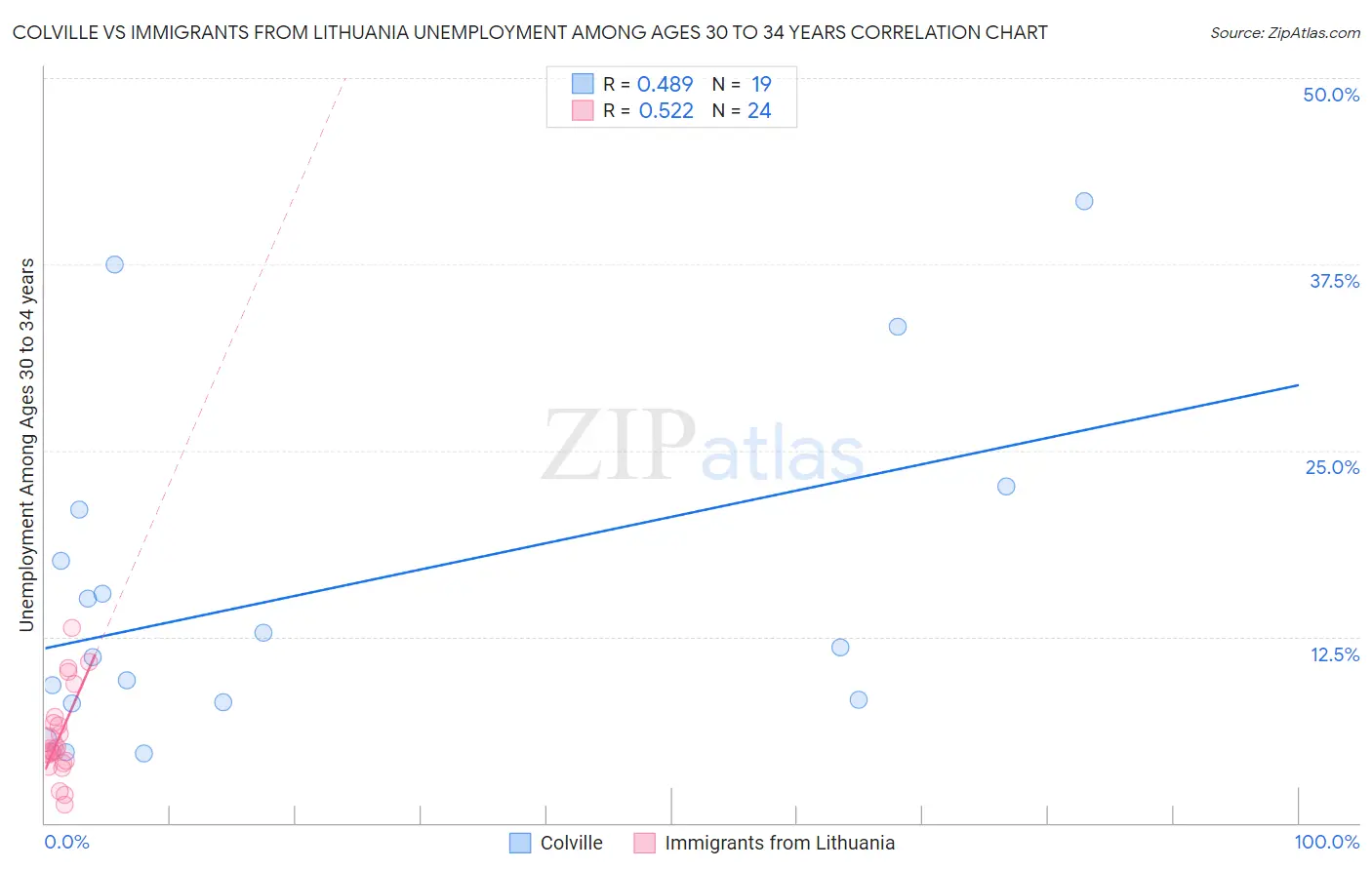 Colville vs Immigrants from Lithuania Unemployment Among Ages 30 to 34 years