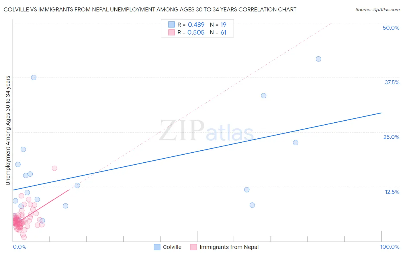 Colville vs Immigrants from Nepal Unemployment Among Ages 30 to 34 years