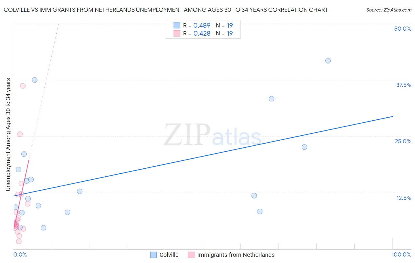 Colville vs Immigrants from Netherlands Unemployment Among Ages 30 to 34 years