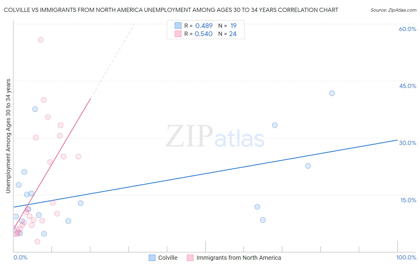 Colville vs Immigrants from North America Unemployment Among Ages 30 to 34 years