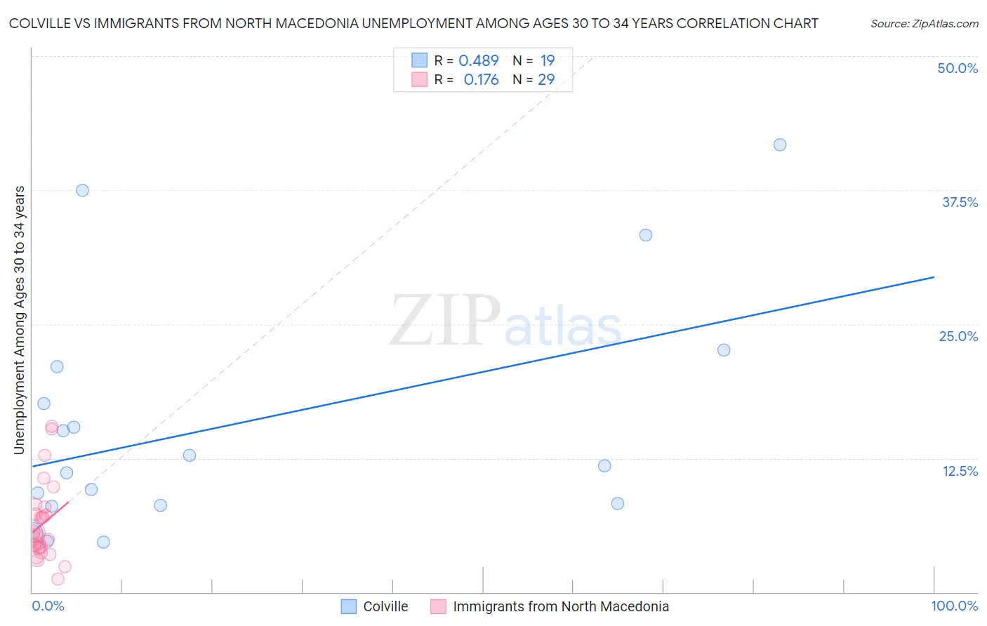 Colville vs Immigrants from North Macedonia Unemployment Among Ages 30 to 34 years