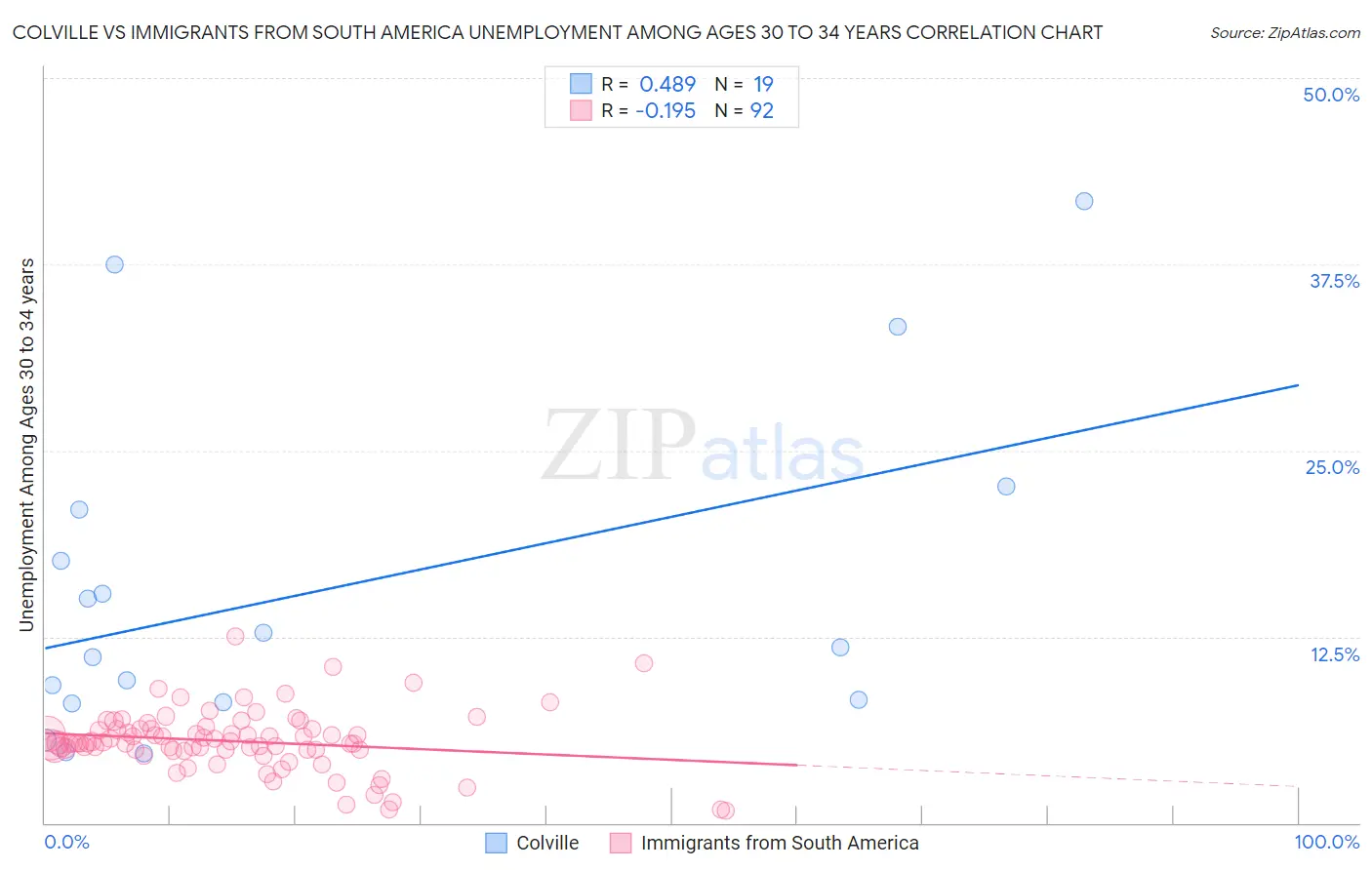 Colville vs Immigrants from South America Unemployment Among Ages 30 to 34 years
