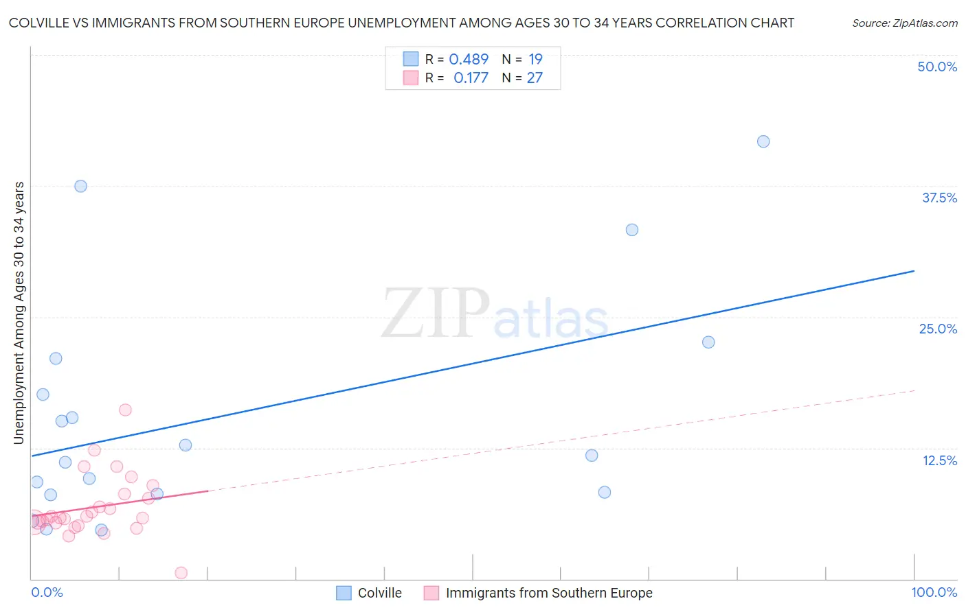 Colville vs Immigrants from Southern Europe Unemployment Among Ages 30 to 34 years