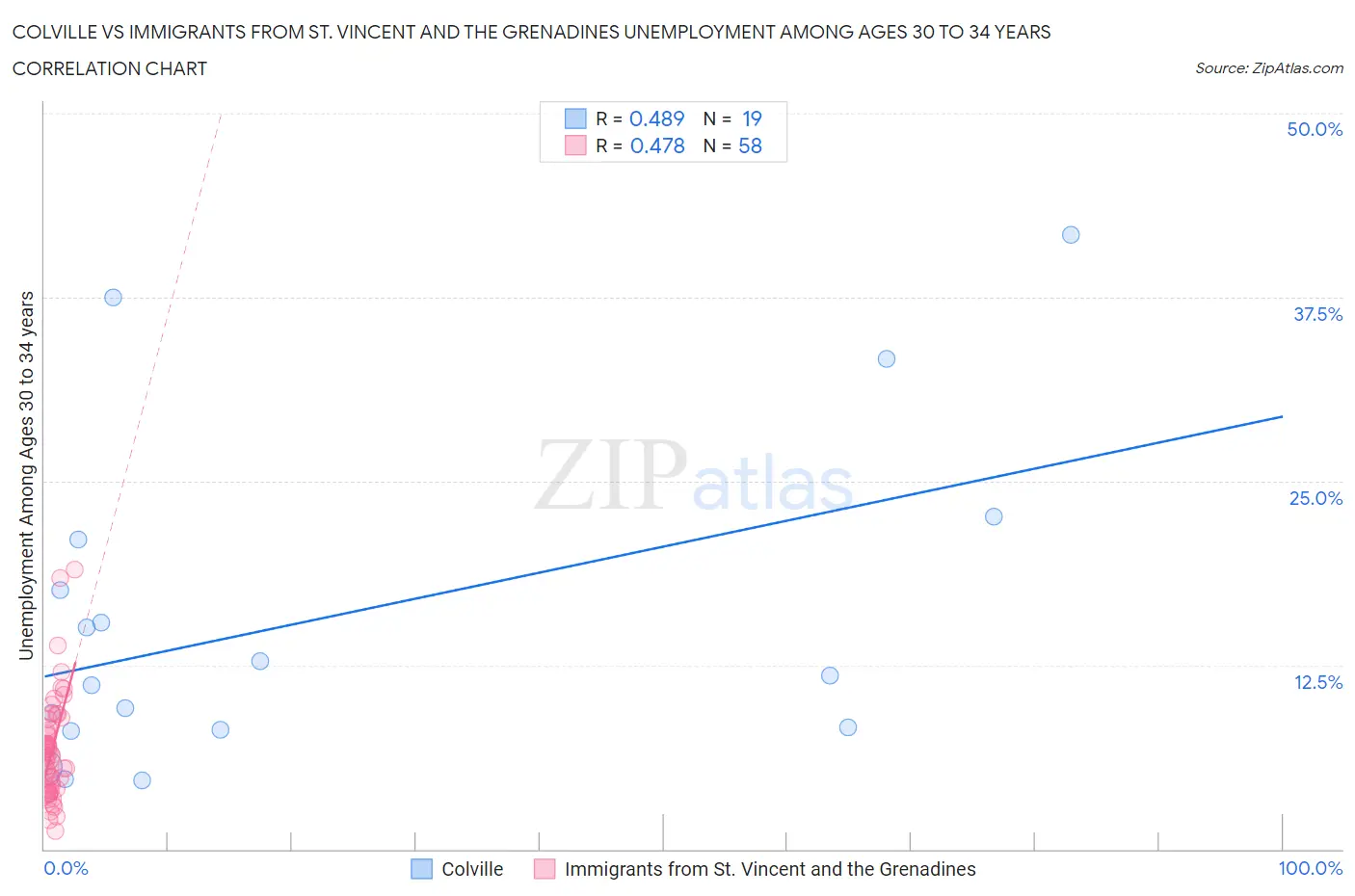 Colville vs Immigrants from St. Vincent and the Grenadines Unemployment Among Ages 30 to 34 years