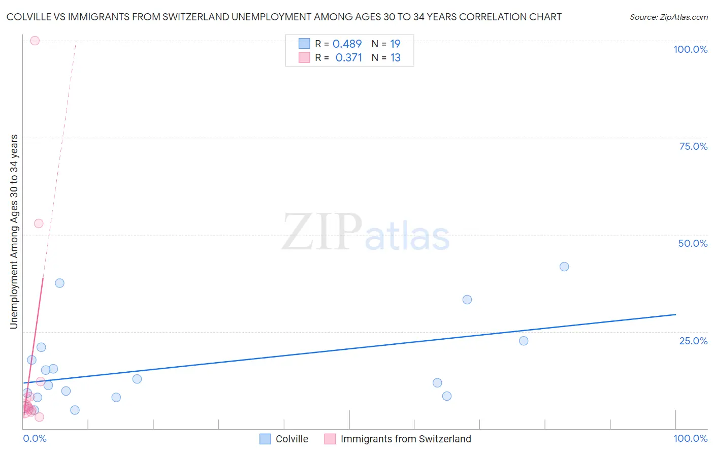 Colville vs Immigrants from Switzerland Unemployment Among Ages 30 to 34 years