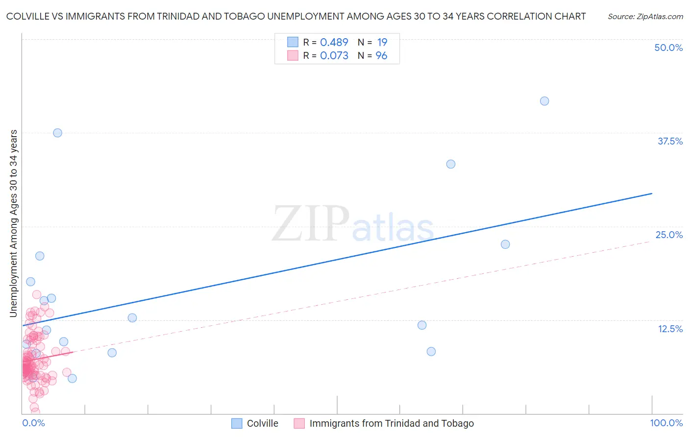 Colville vs Immigrants from Trinidad and Tobago Unemployment Among Ages 30 to 34 years