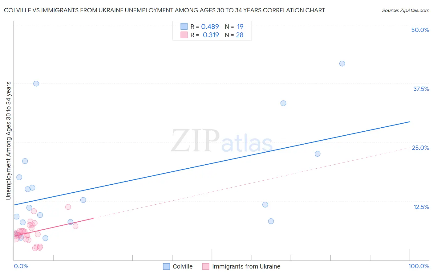 Colville vs Immigrants from Ukraine Unemployment Among Ages 30 to 34 years