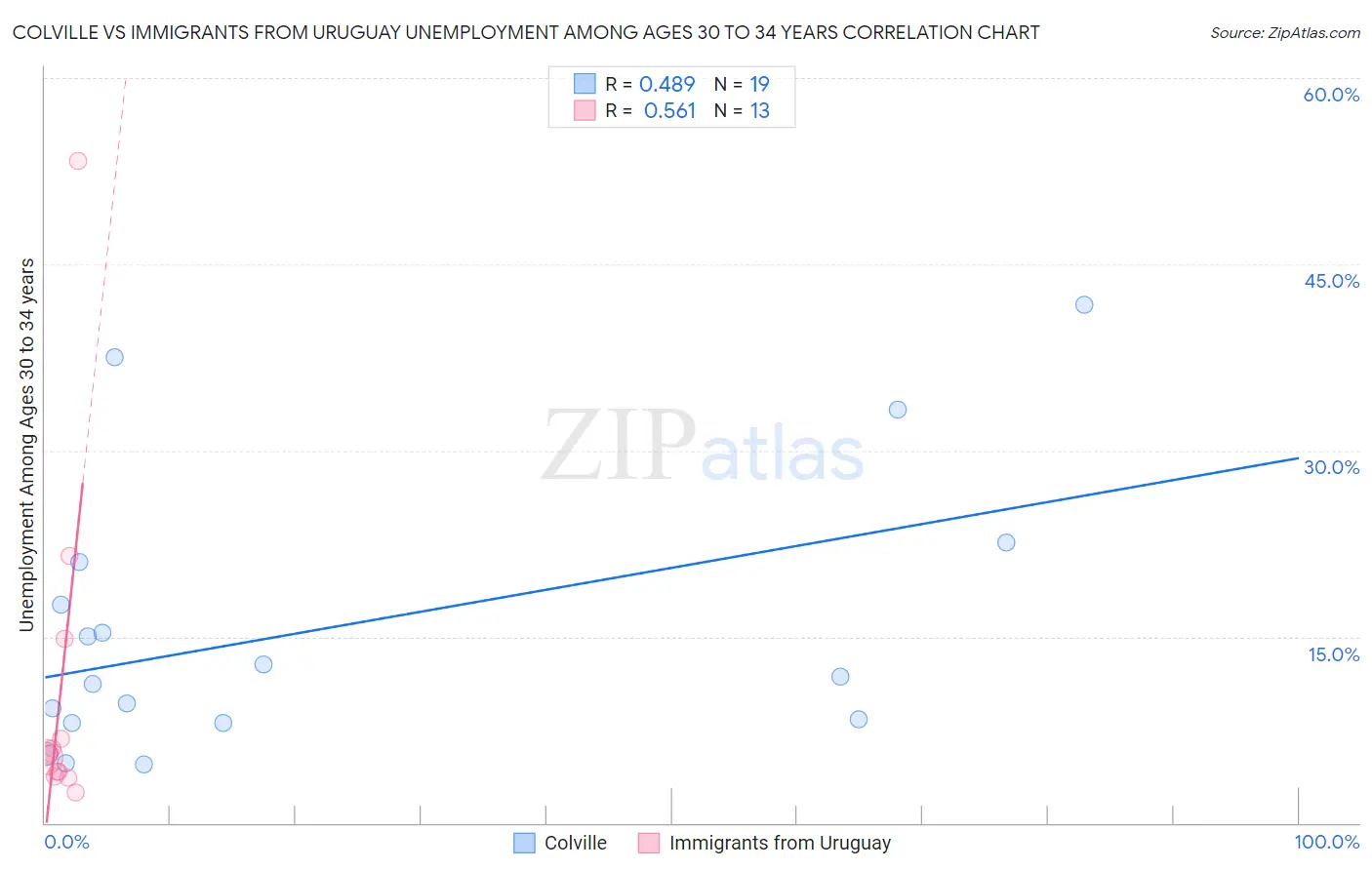 Colville vs Immigrants from Uruguay Unemployment Among Ages 30 to 34 years