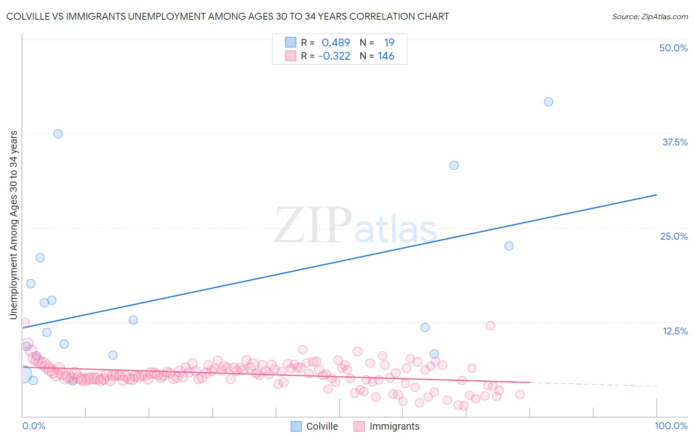 Colville vs Immigrants Unemployment Among Ages 30 to 34 years