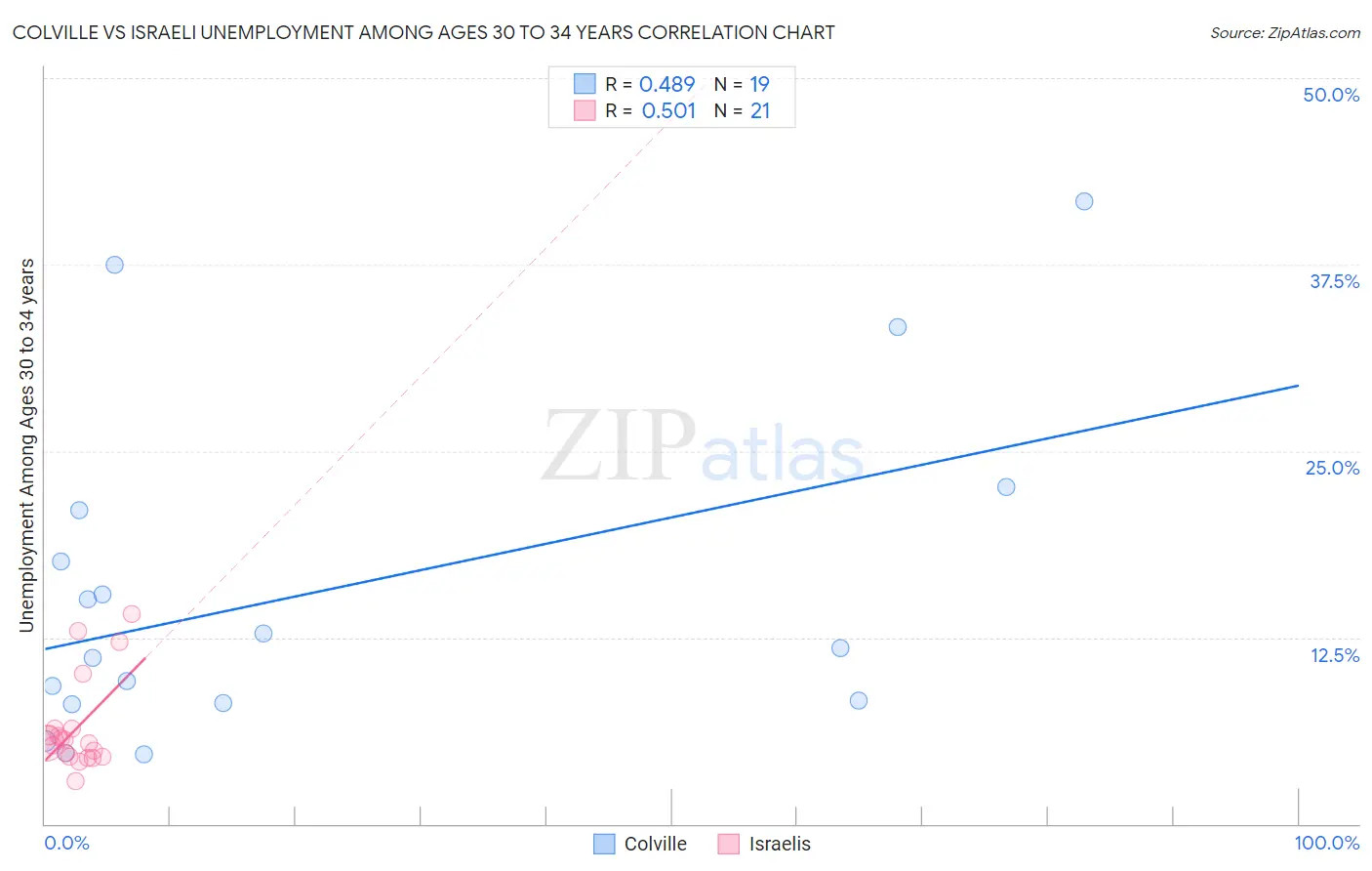 Colville vs Israeli Unemployment Among Ages 30 to 34 years