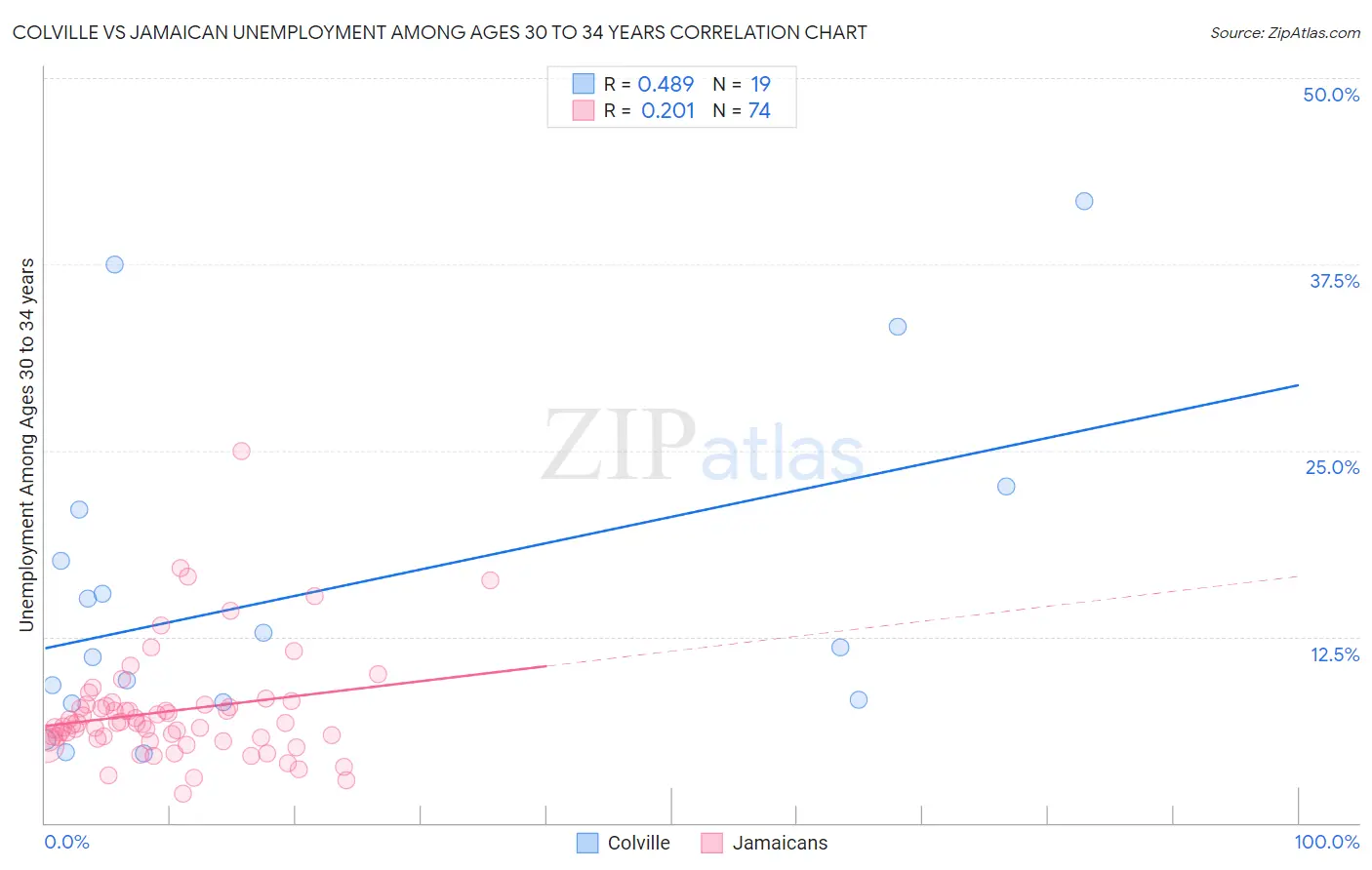 Colville vs Jamaican Unemployment Among Ages 30 to 34 years