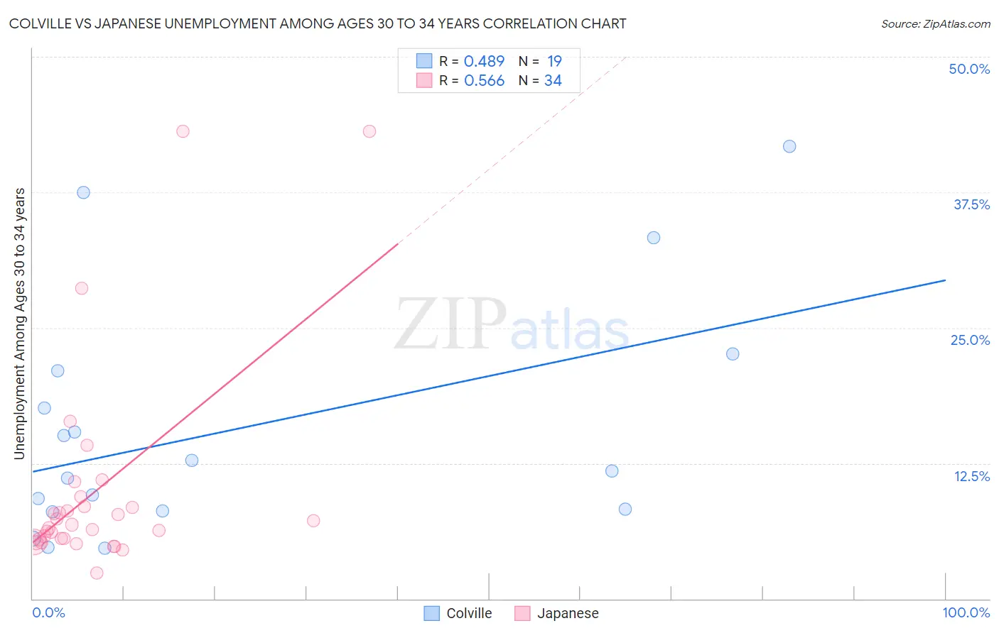 Colville vs Japanese Unemployment Among Ages 30 to 34 years