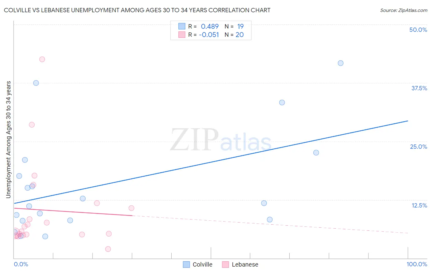 Colville vs Lebanese Unemployment Among Ages 30 to 34 years
