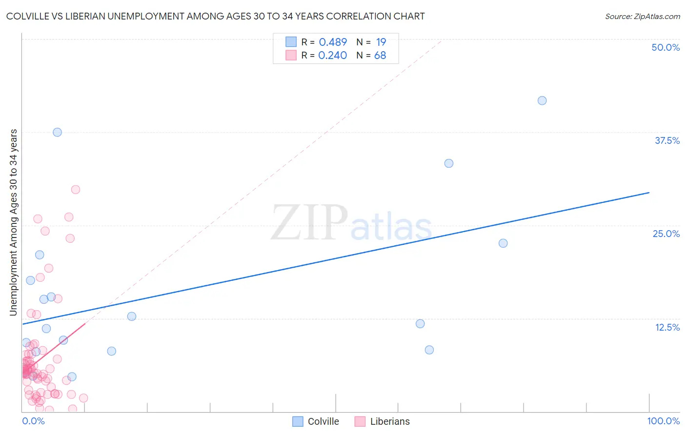 Colville vs Liberian Unemployment Among Ages 30 to 34 years