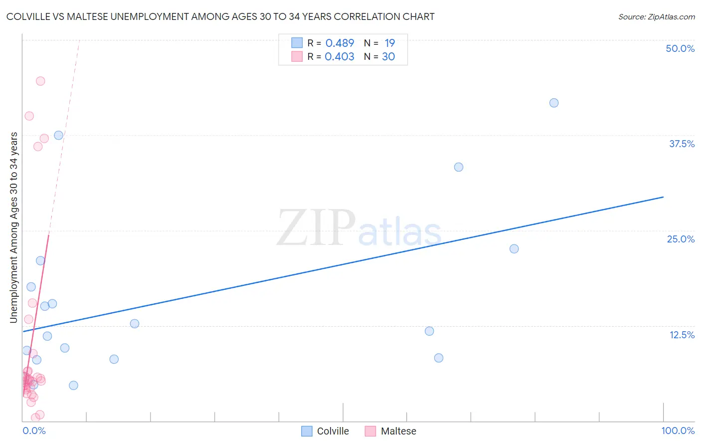 Colville vs Maltese Unemployment Among Ages 30 to 34 years