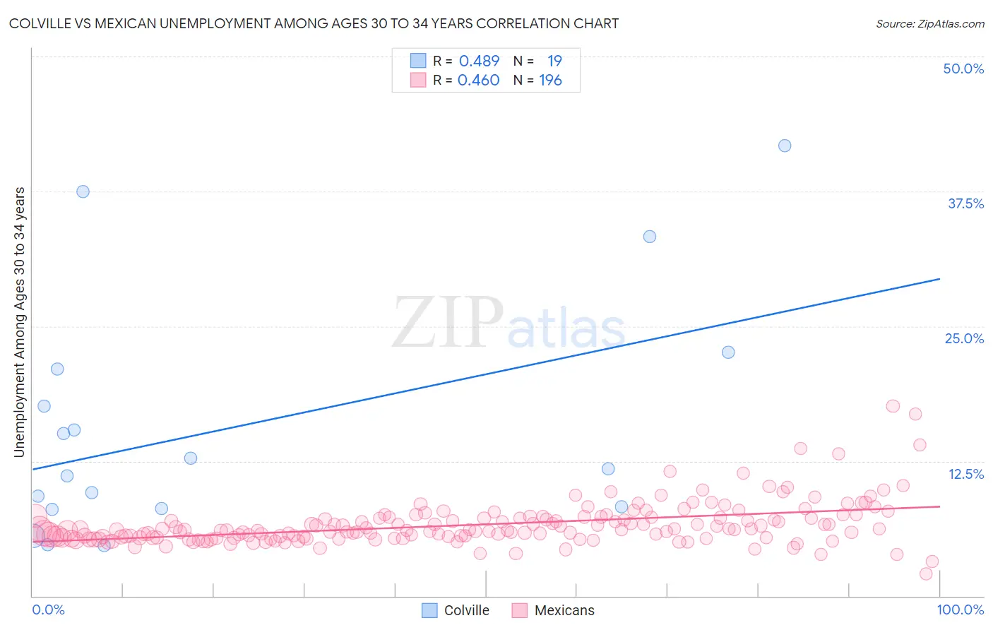 Colville vs Mexican Unemployment Among Ages 30 to 34 years