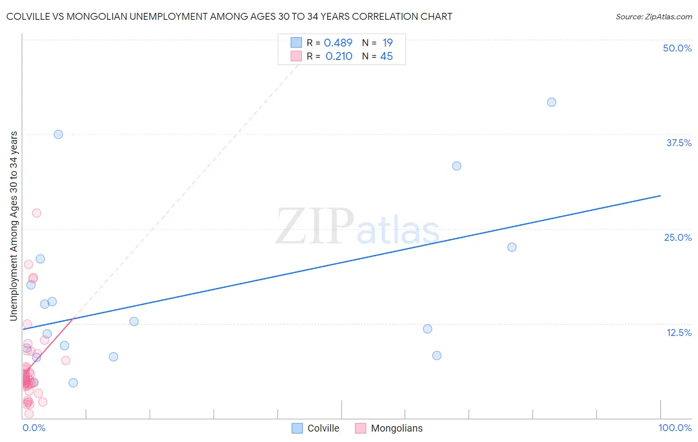 Colville vs Mongolian Unemployment Among Ages 30 to 34 years