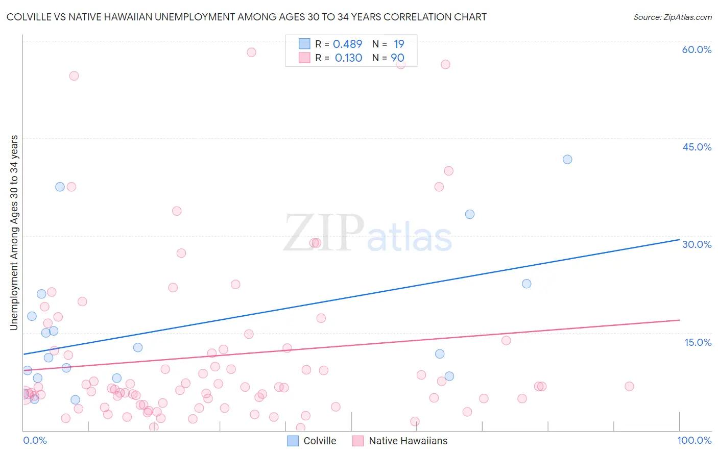 Colville vs Native Hawaiian Unemployment Among Ages 30 to 34 years