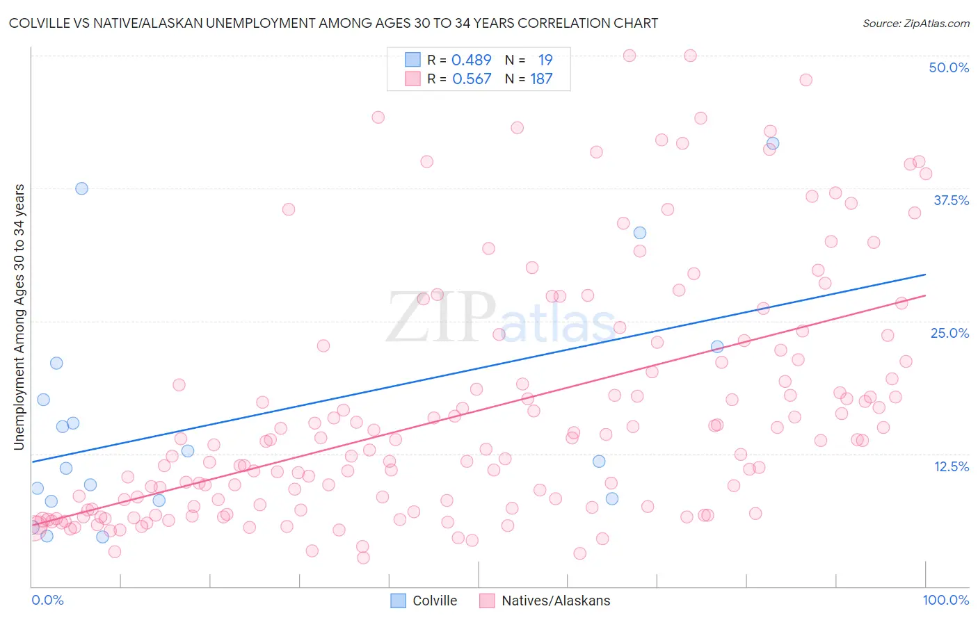 Colville vs Native/Alaskan Unemployment Among Ages 30 to 34 years