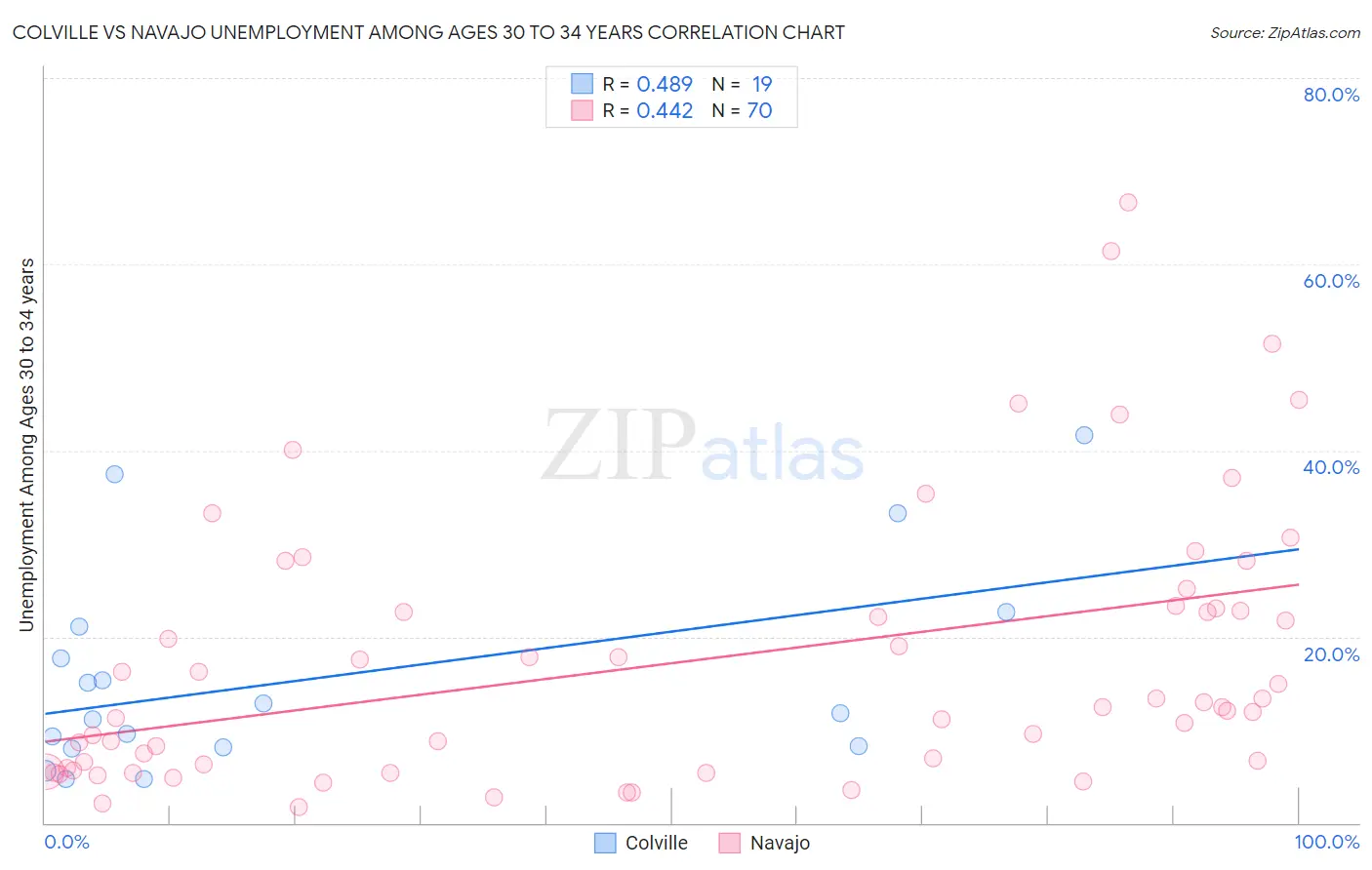 Colville vs Navajo Unemployment Among Ages 30 to 34 years