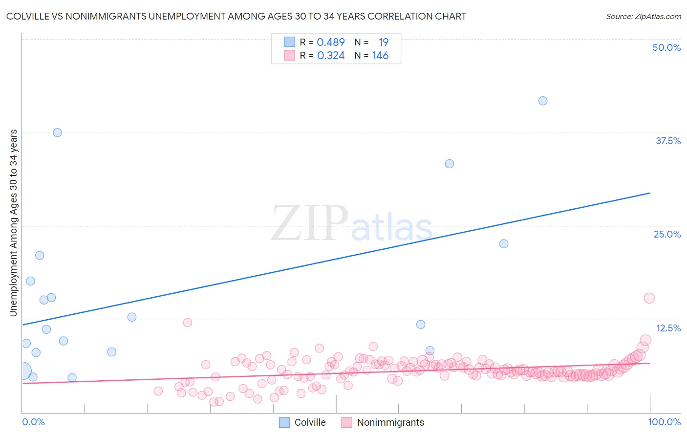Colville vs Nonimmigrants Unemployment Among Ages 30 to 34 years