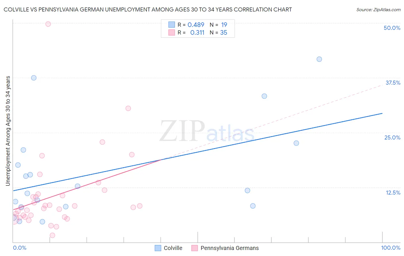 Colville vs Pennsylvania German Unemployment Among Ages 30 to 34 years
