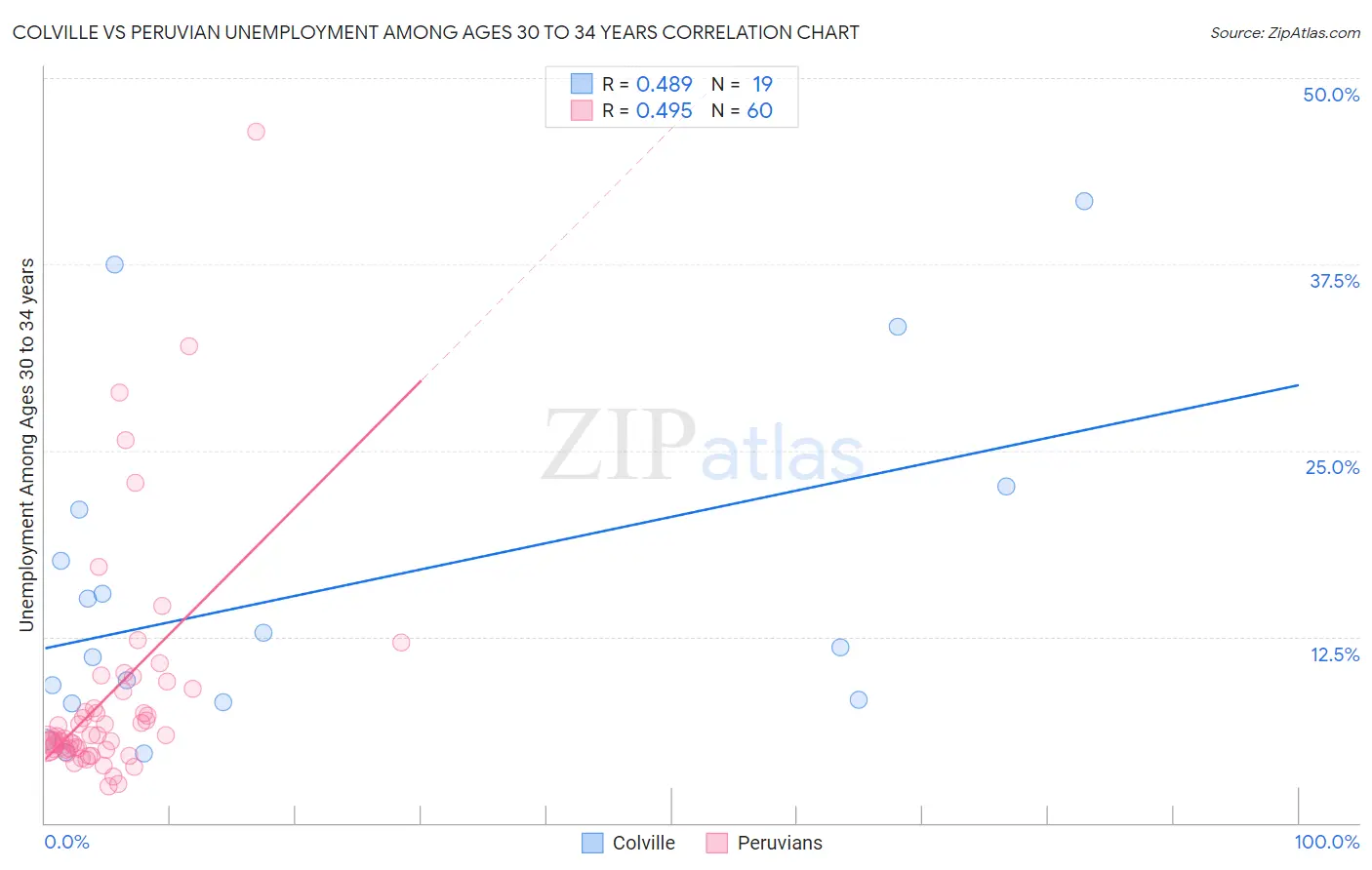 Colville vs Peruvian Unemployment Among Ages 30 to 34 years