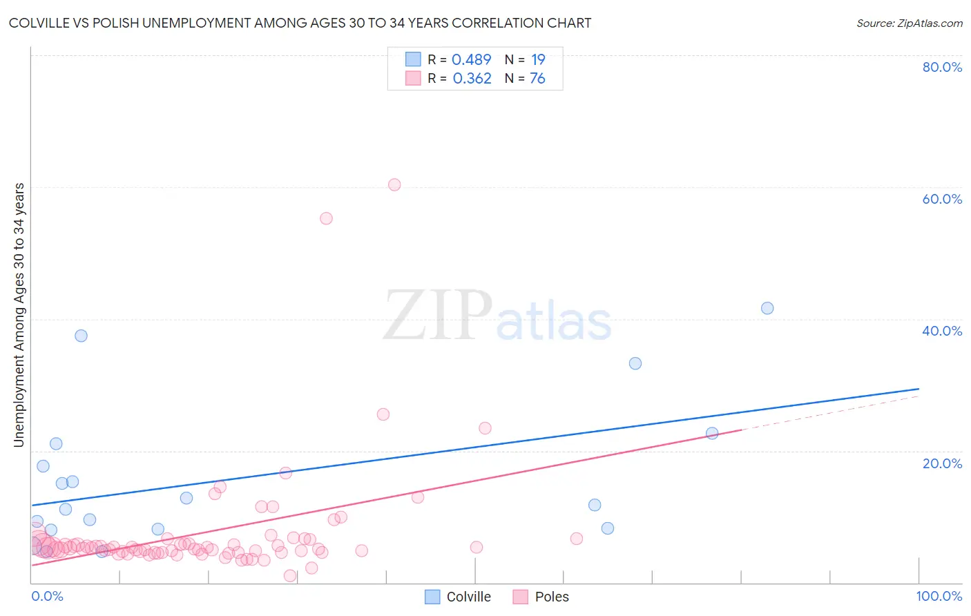 Colville vs Polish Unemployment Among Ages 30 to 34 years