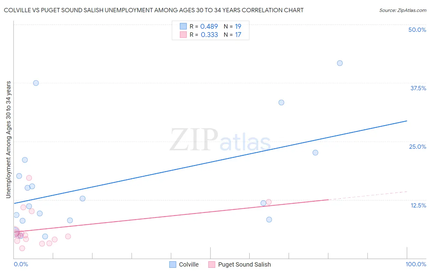 Colville vs Puget Sound Salish Unemployment Among Ages 30 to 34 years