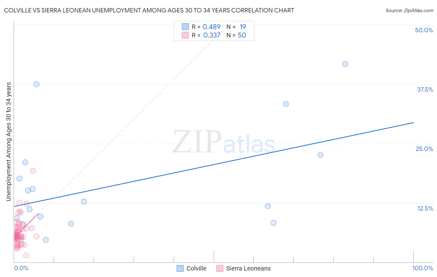 Colville vs Sierra Leonean Unemployment Among Ages 30 to 34 years