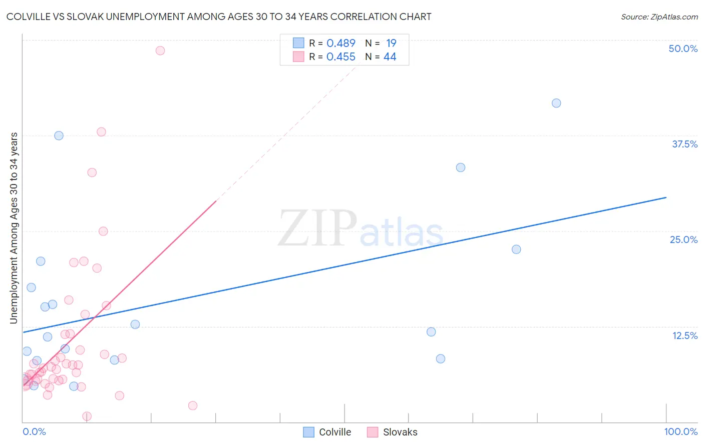 Colville vs Slovak Unemployment Among Ages 30 to 34 years