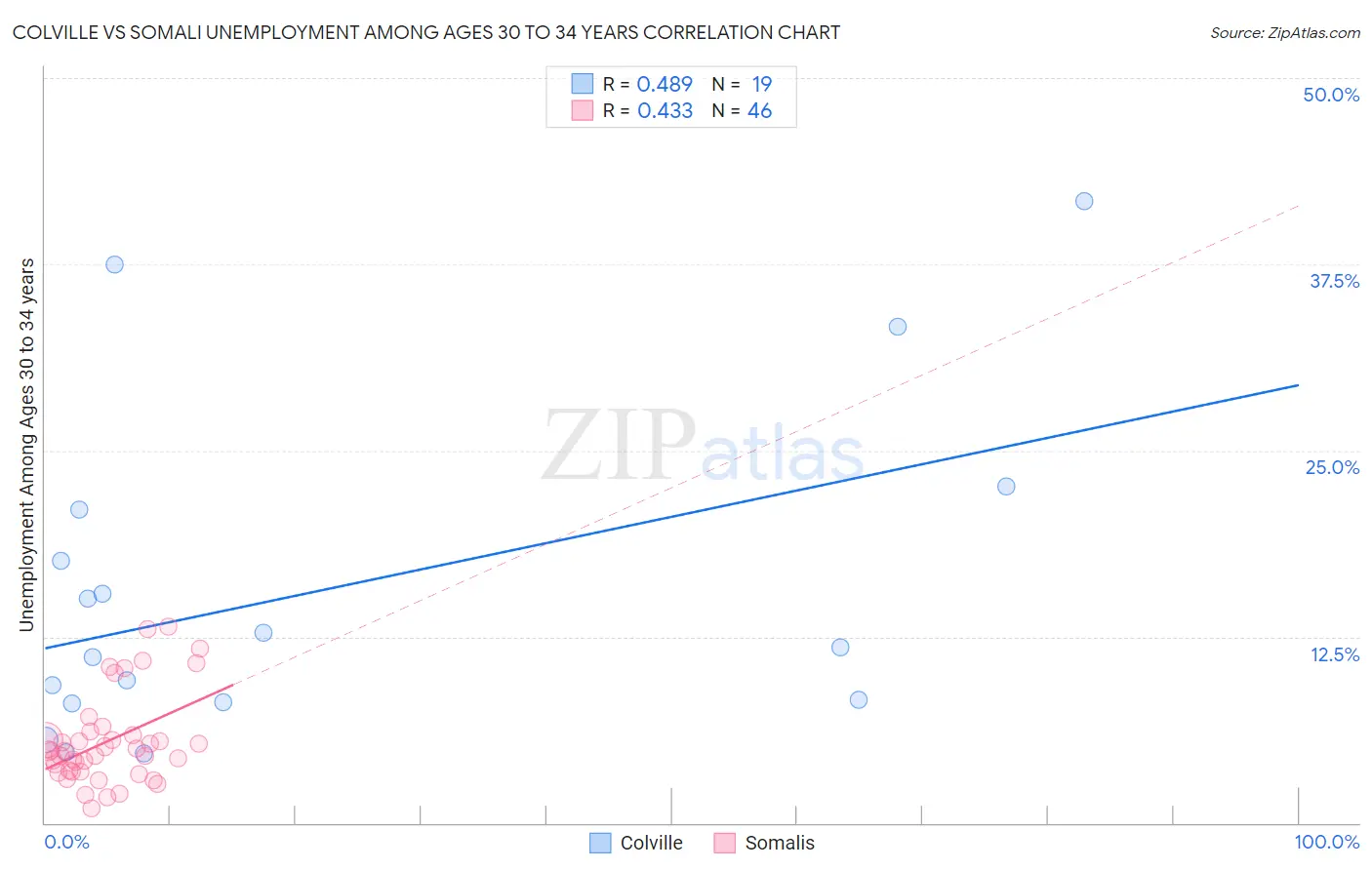 Colville vs Somali Unemployment Among Ages 30 to 34 years