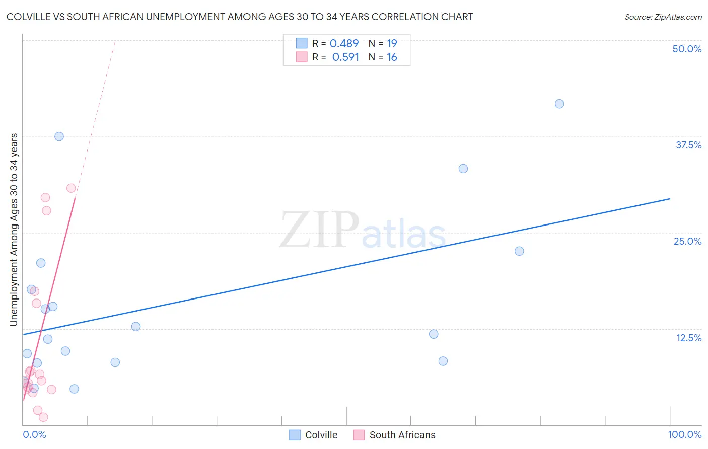 Colville vs South African Unemployment Among Ages 30 to 34 years