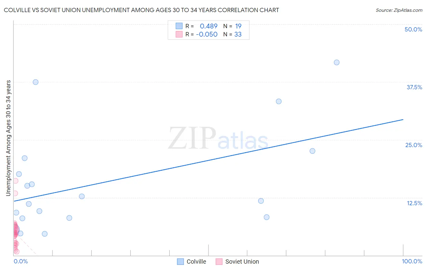 Colville vs Soviet Union Unemployment Among Ages 30 to 34 years