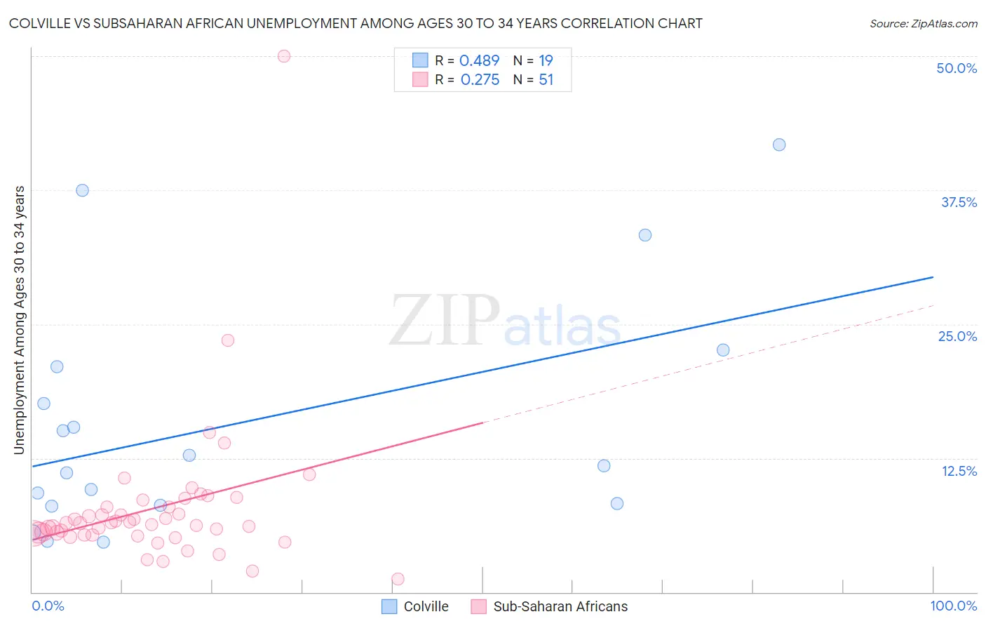 Colville vs Subsaharan African Unemployment Among Ages 30 to 34 years