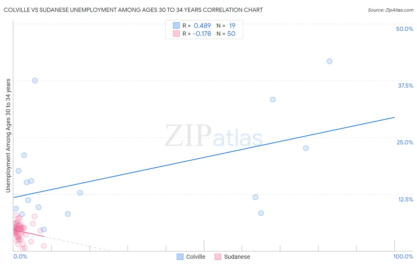 Colville vs Sudanese Unemployment Among Ages 30 to 34 years