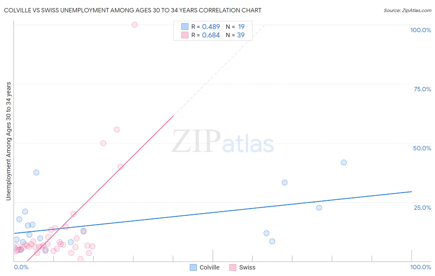 Colville vs Swiss Unemployment Among Ages 30 to 34 years