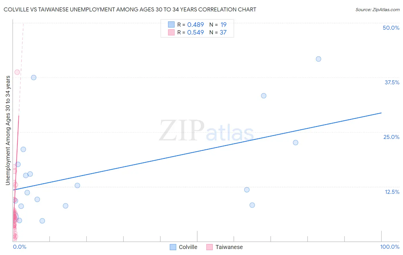 Colville vs Taiwanese Unemployment Among Ages 30 to 34 years