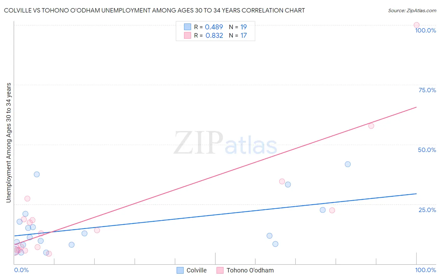Colville vs Tohono O'odham Unemployment Among Ages 30 to 34 years