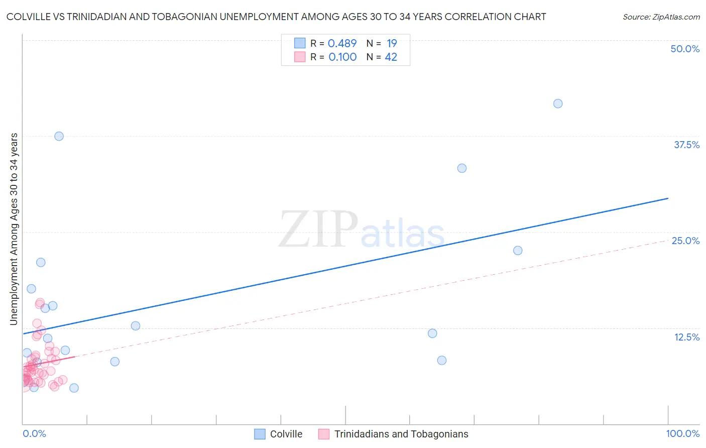 Colville vs Trinidadian and Tobagonian Unemployment Among Ages 30 to 34 years