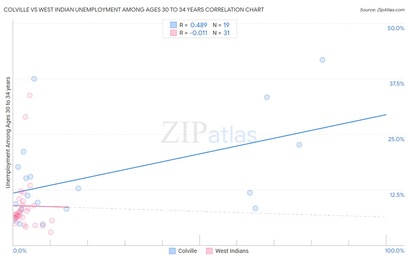 Colville vs West Indian Unemployment Among Ages 30 to 34 years